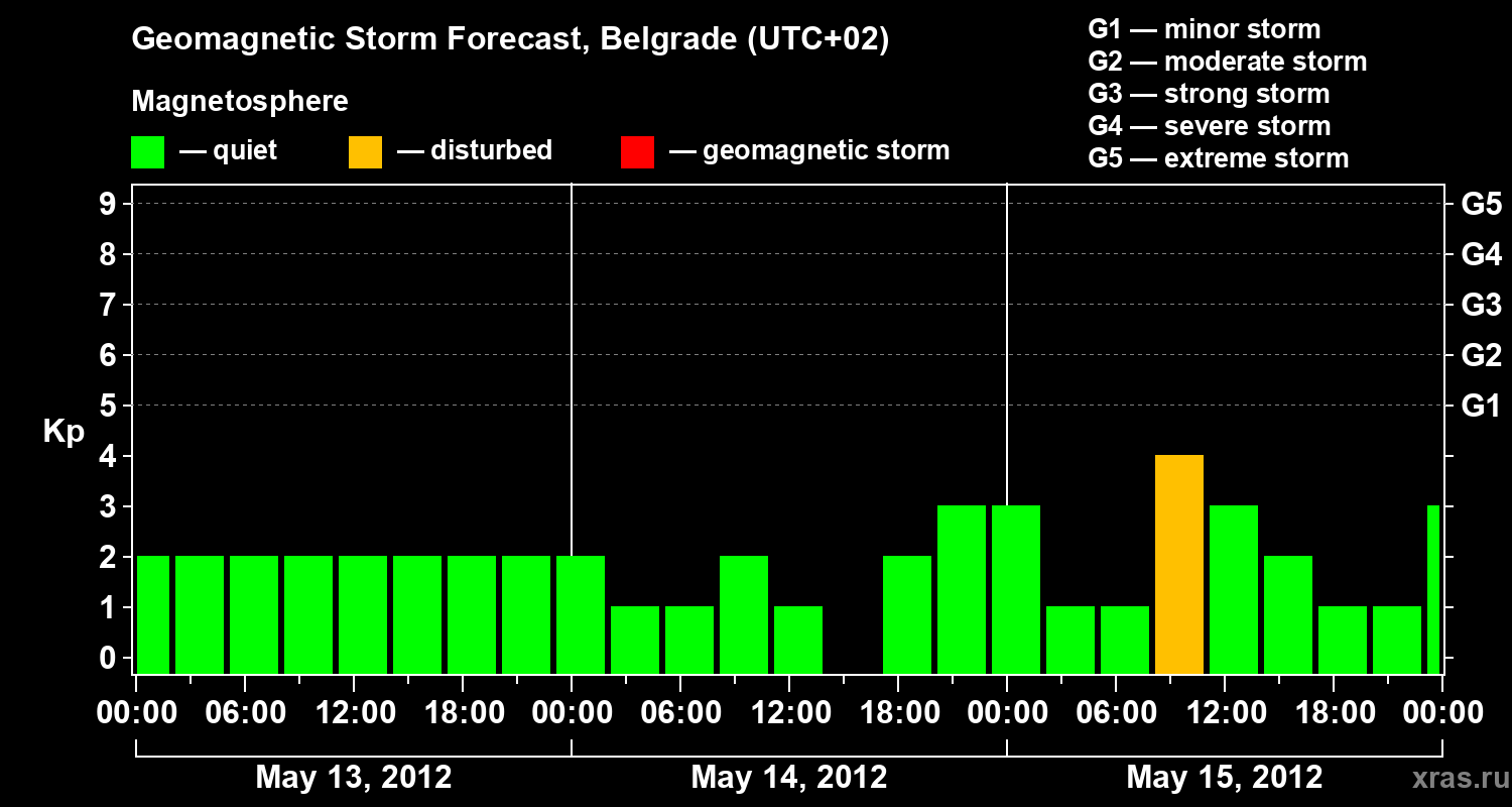 Forecast of the geomagnetic index&nbsp;Kp