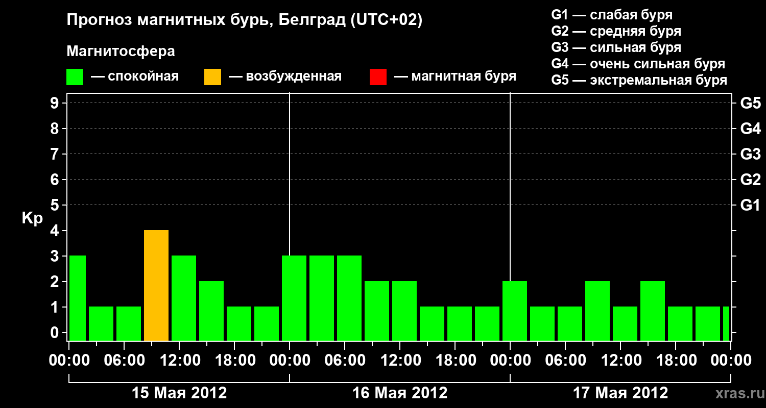 Прогноз геомагнитного индекса&nbsp;Kp