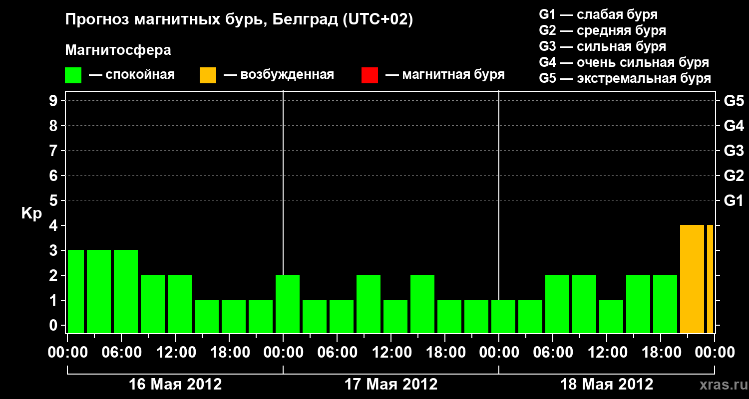 Прогноз геомагнитного индекса&nbsp;Kp