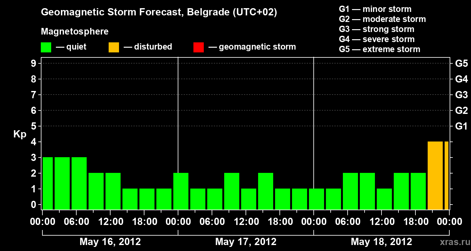 Forecast of the geomagnetic index&nbsp;Kp