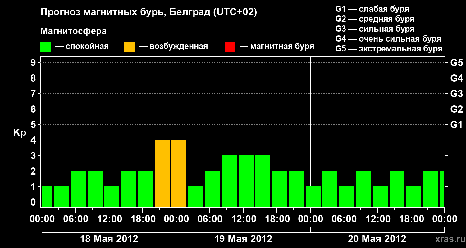 Прогноз геомагнитного индекса&nbsp;Kp