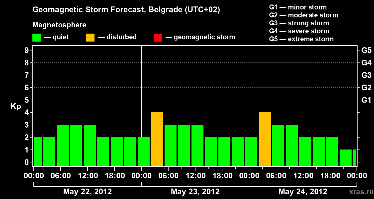 Forecast of the geomagnetic index&nbsp;Kp