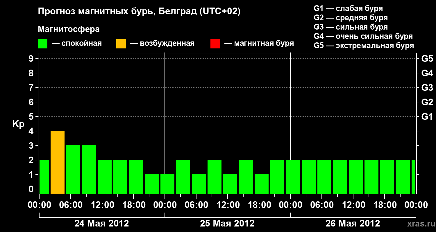 Прогноз геомагнитного индекса&nbsp;Kp