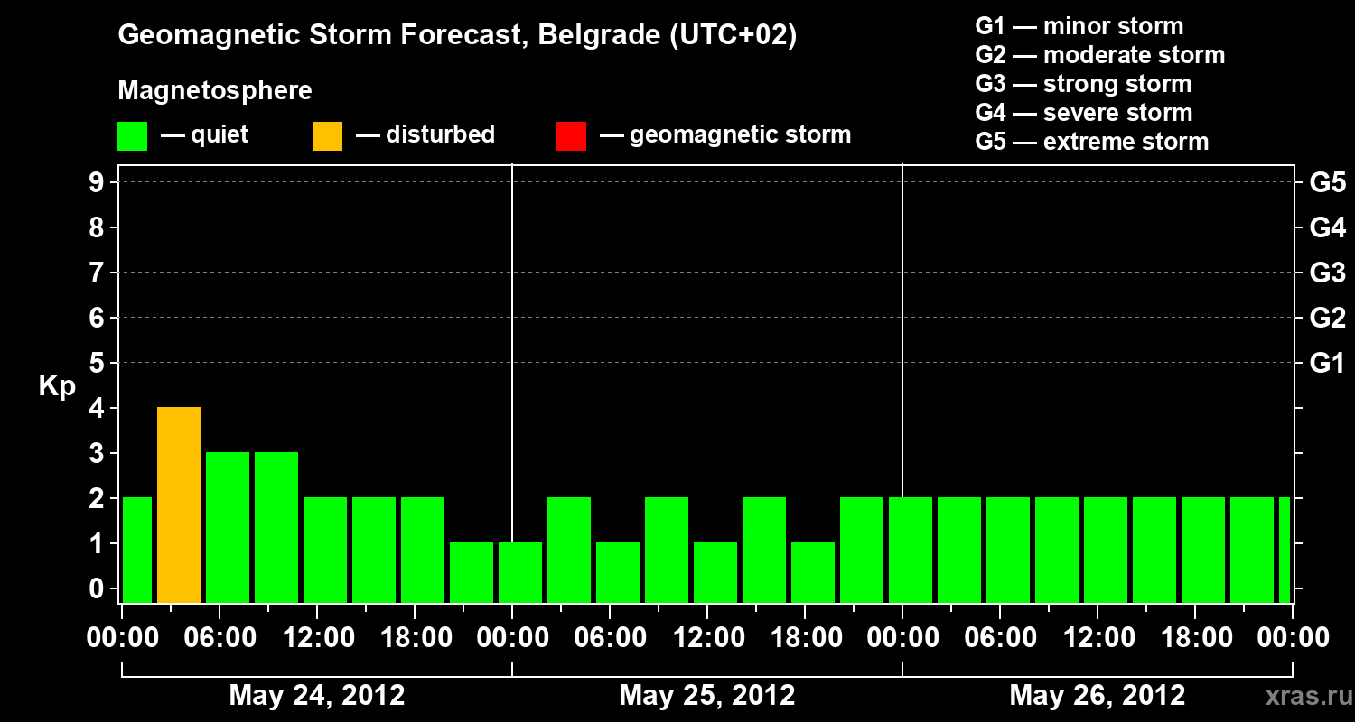 Forecast of the geomagnetic index&nbsp;Kp