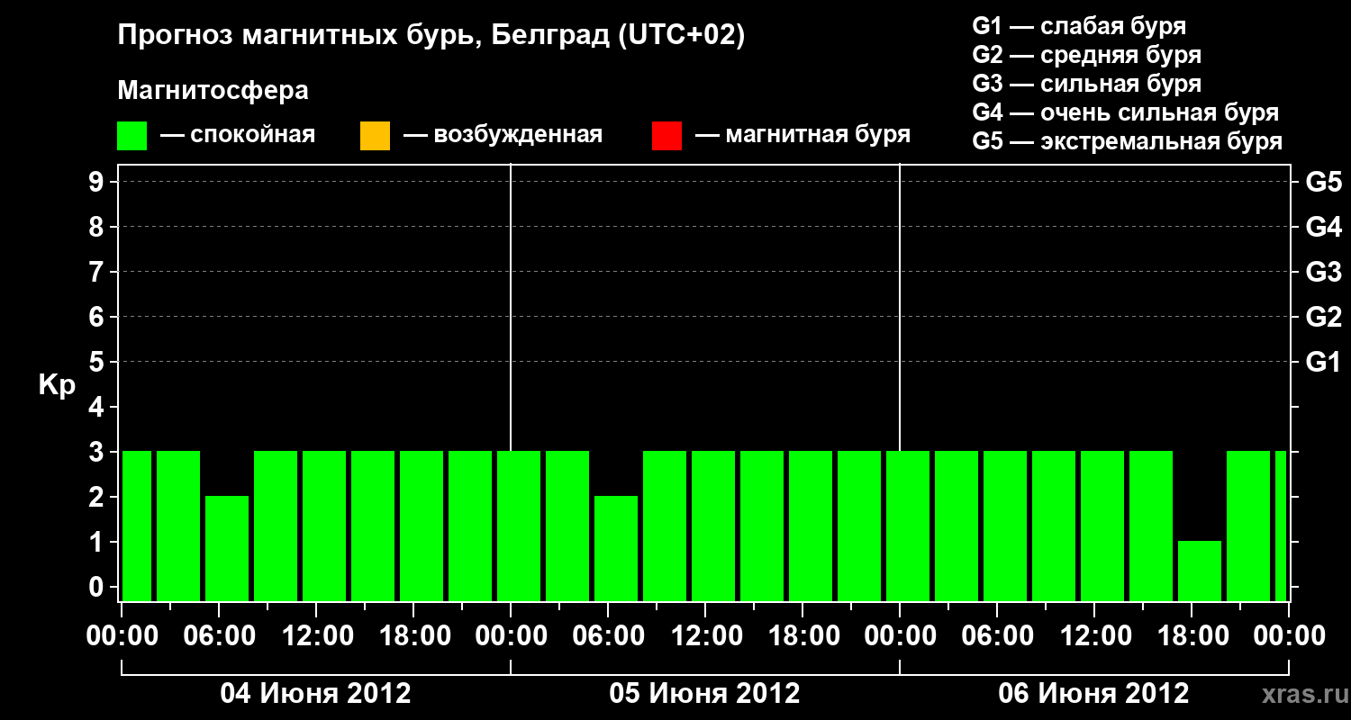 Прогноз геомагнитного индекса&nbsp;Kp