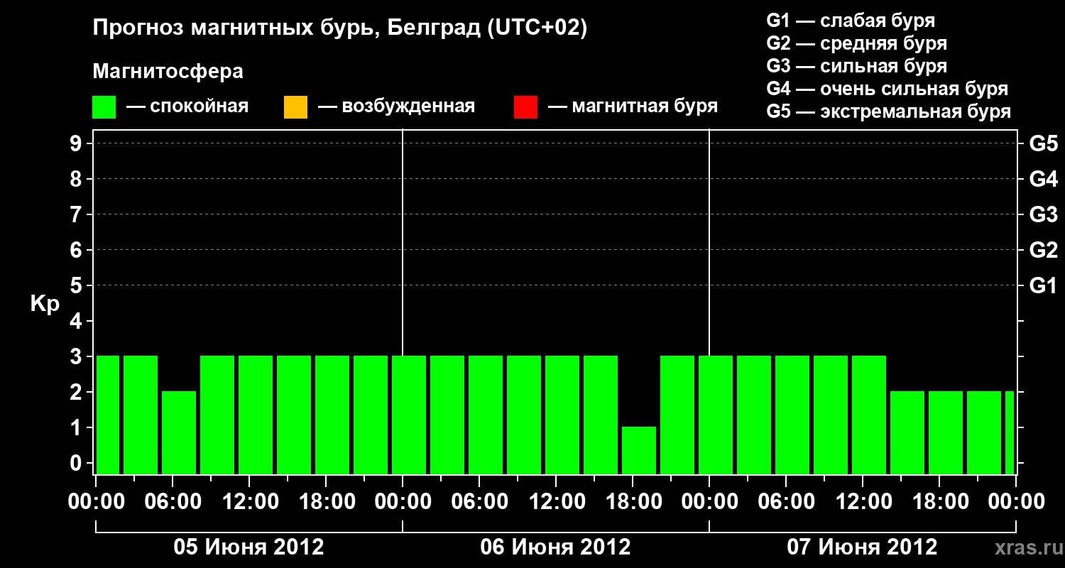 Прогноз геомагнитного индекса&nbsp;Kp