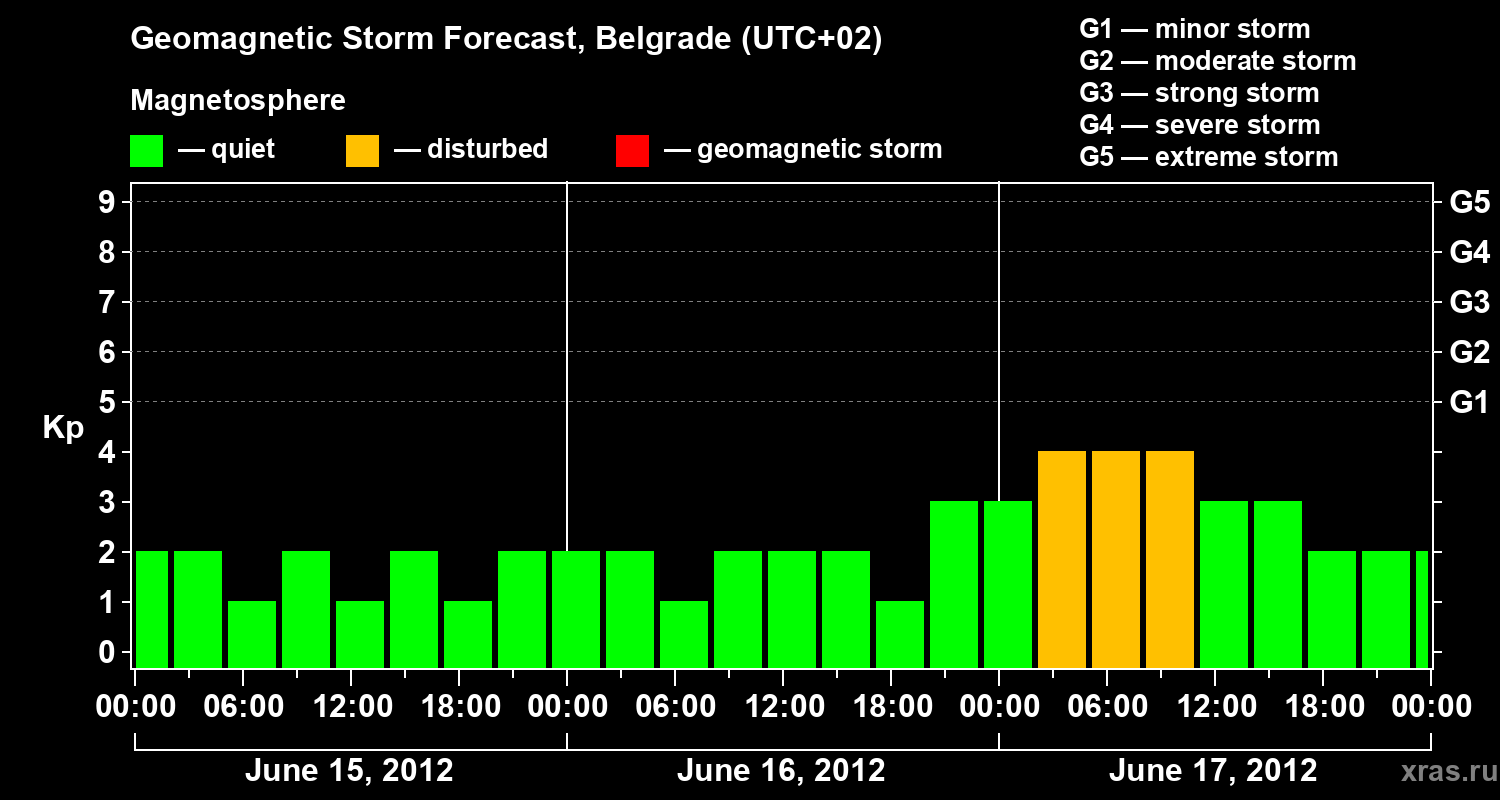 Forecast of the geomagnetic index&nbsp;Kp