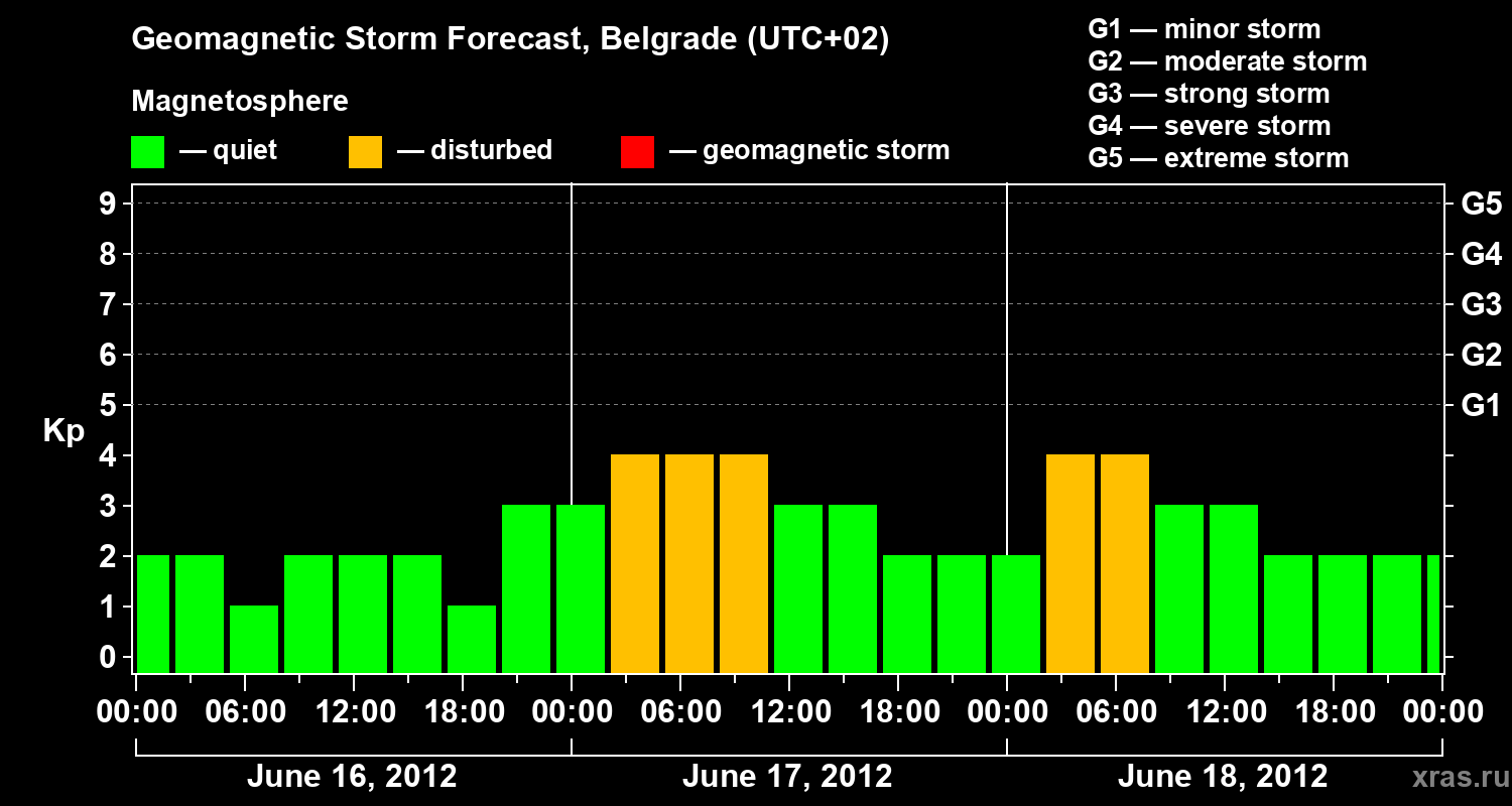 Forecast of the geomagnetic index&nbsp;Kp