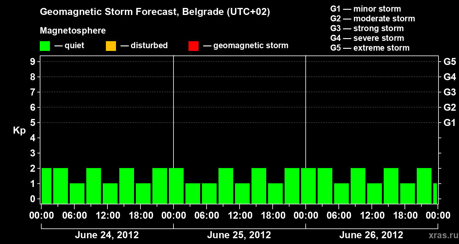 Forecast of the geomagnetic index Kp