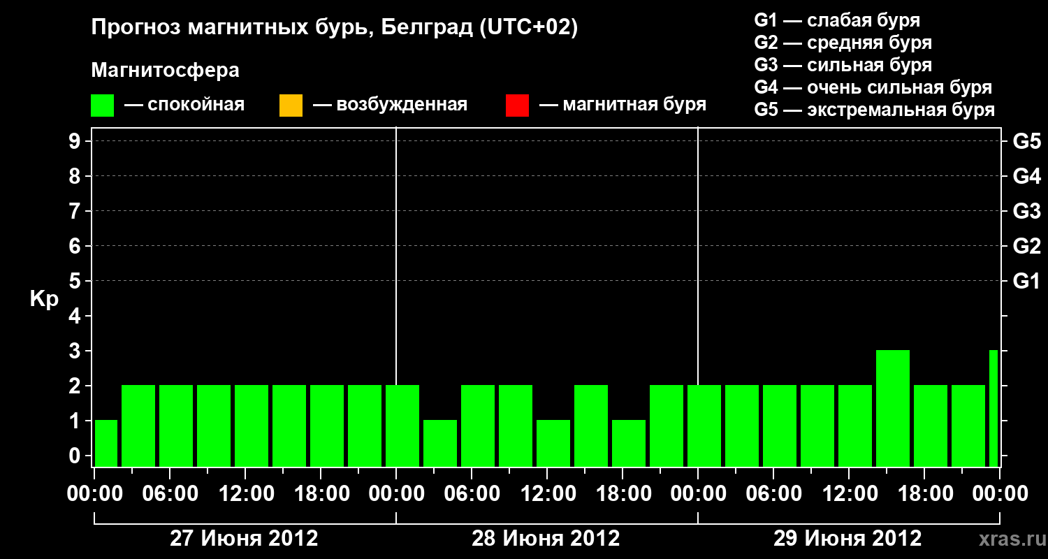 Прогноз геомагнитного индекса Kp