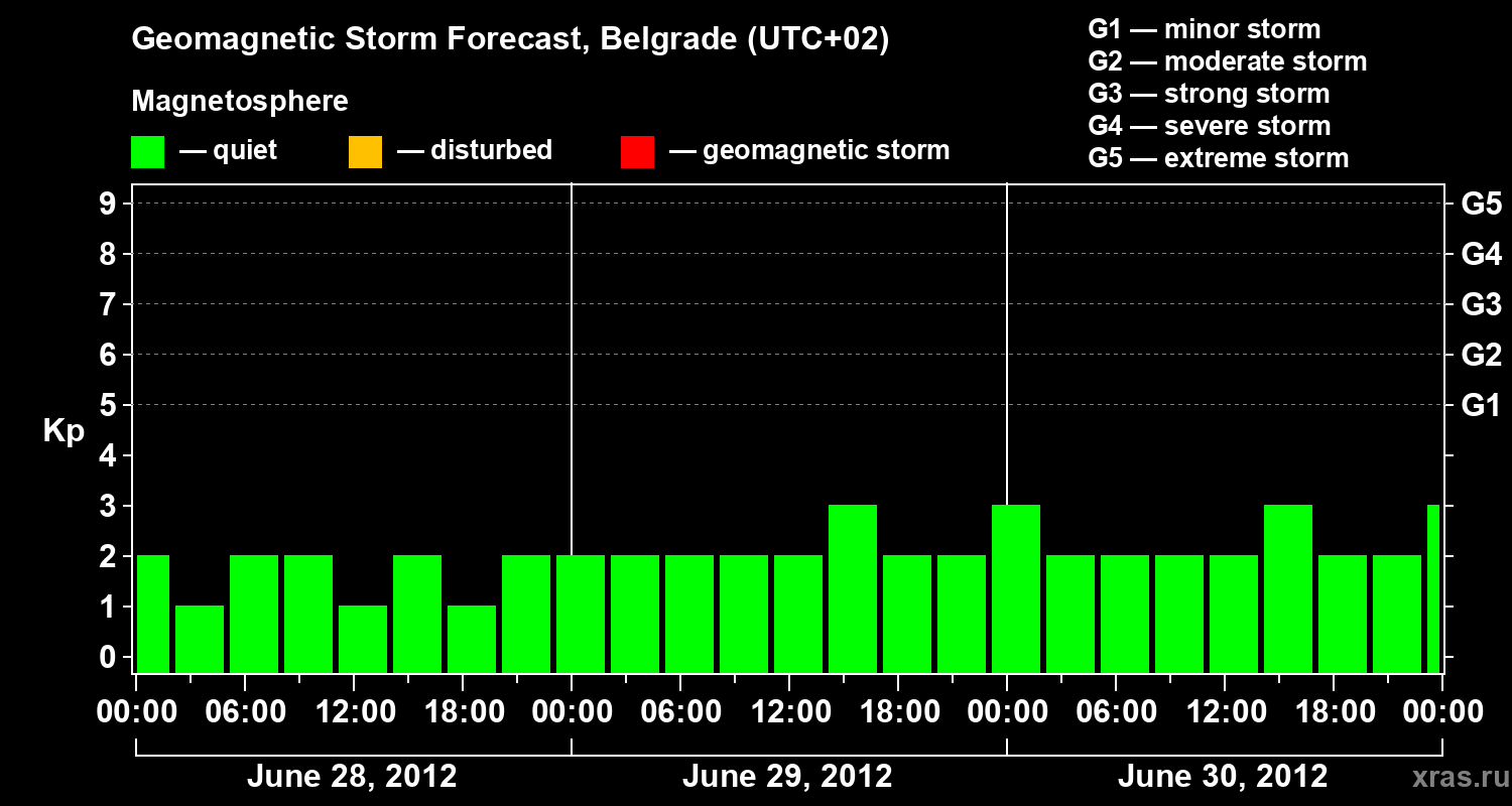 Forecast of the geomagnetic index&nbsp;Kp