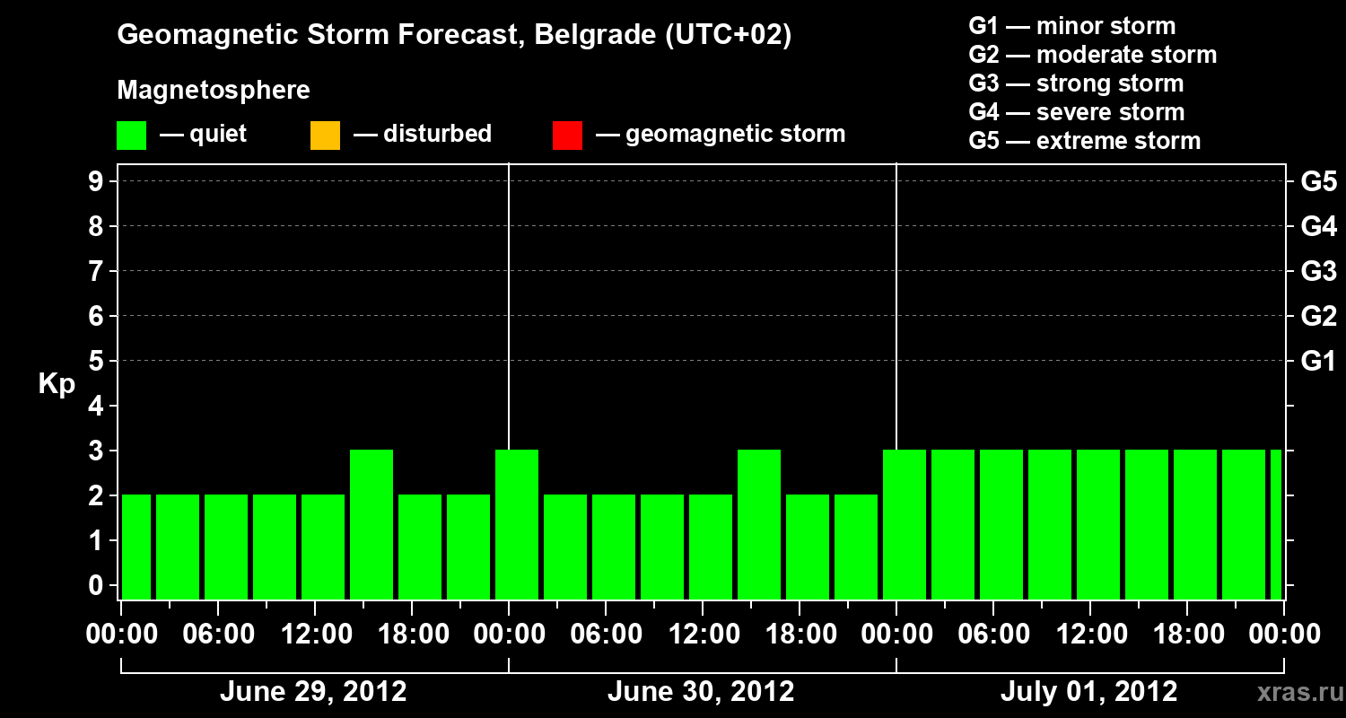 Forecast of the geomagnetic index Kp