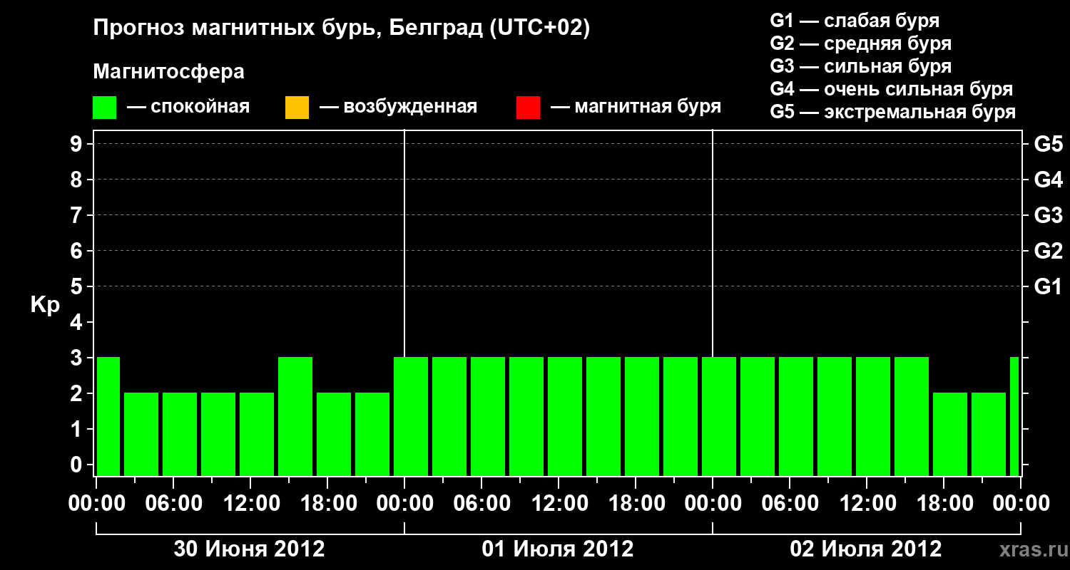 Прогноз геомагнитного индекса&nbsp;Kp