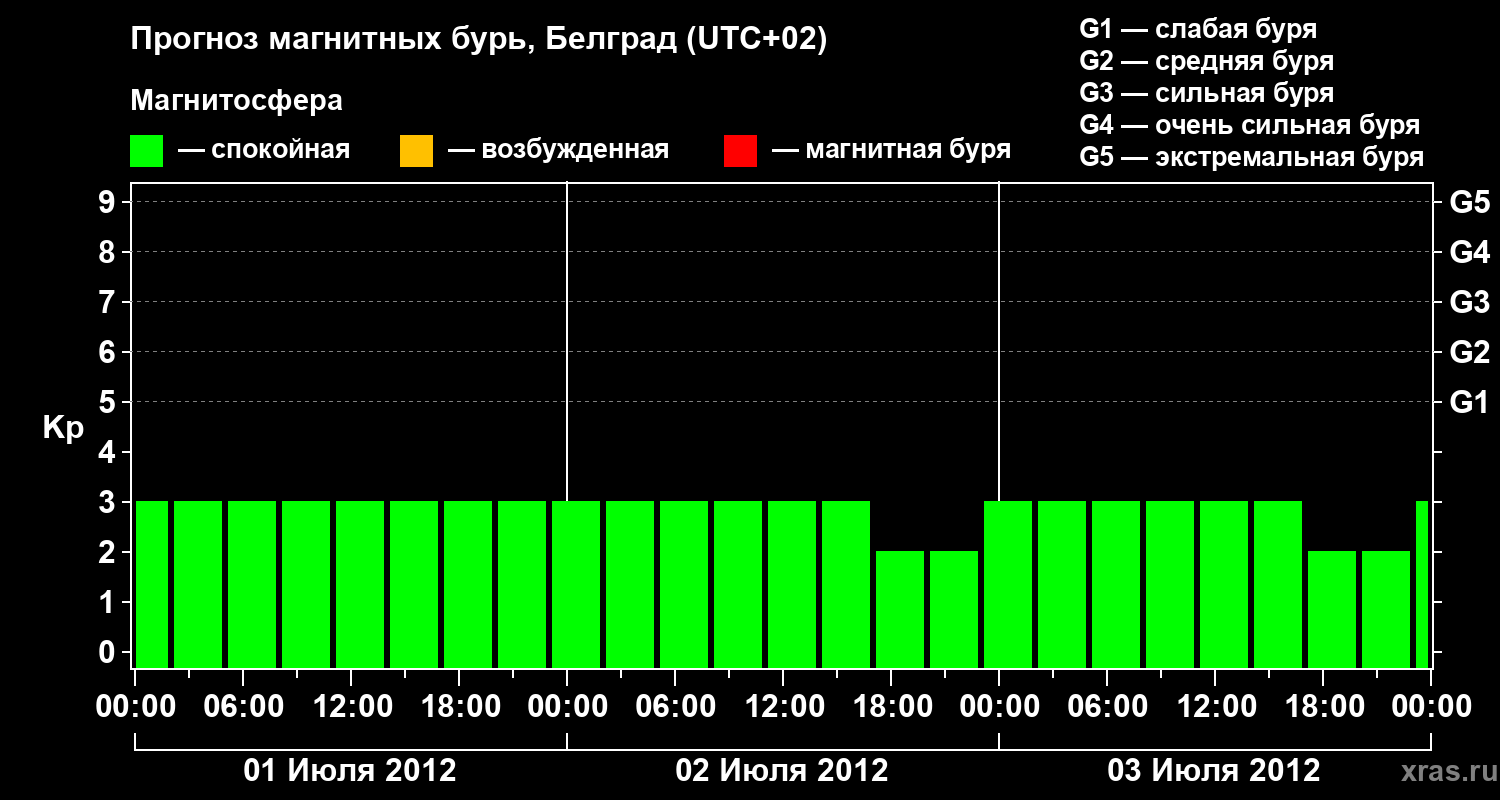 Прогноз геомагнитного индекса&nbsp;Kp