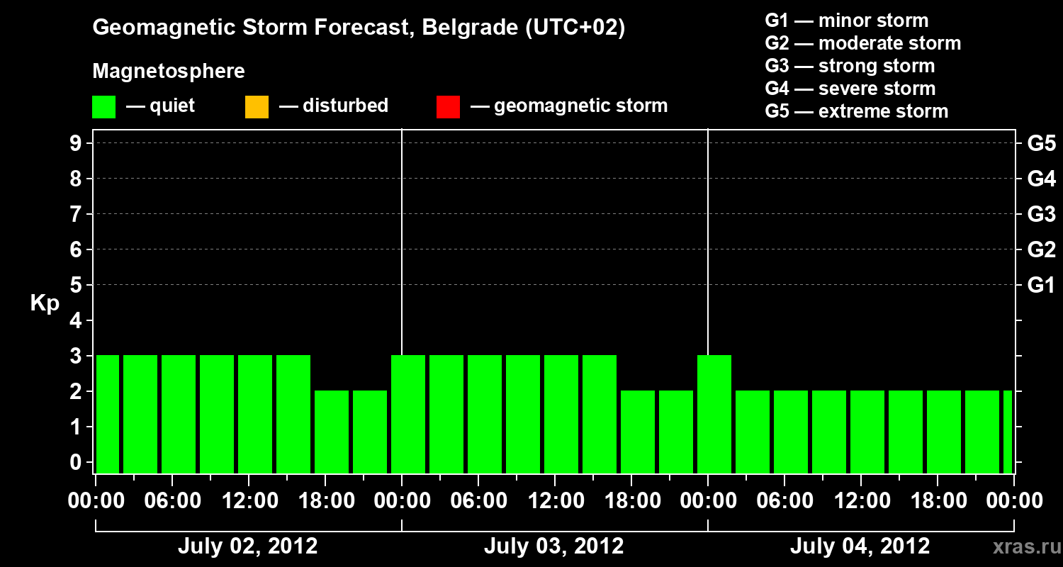 Forecast of the geomagnetic index&nbsp;Kp