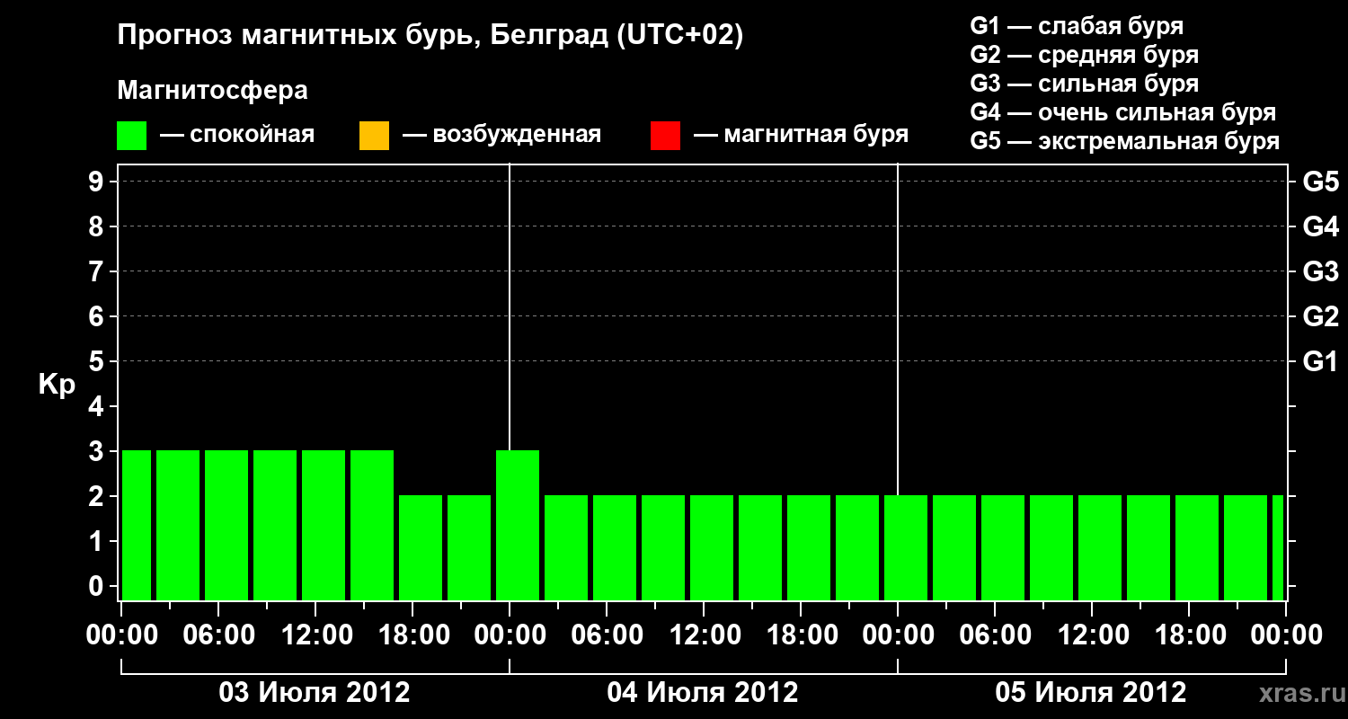Прогноз геомагнитного индекса&nbsp;Kp