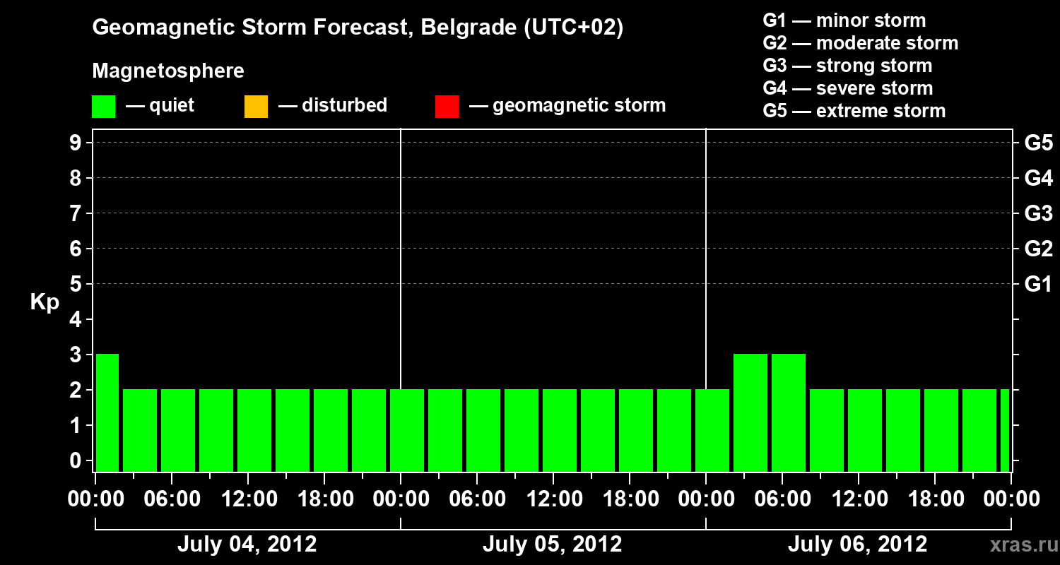 Forecast of the geomagnetic index&nbsp;Kp