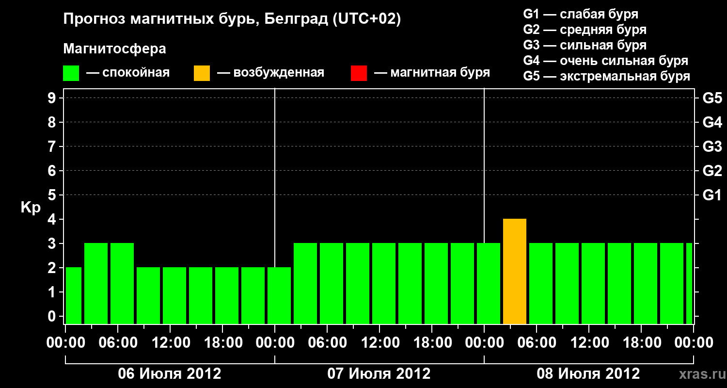 Прогноз геомагнитного индекса&nbsp;Kp