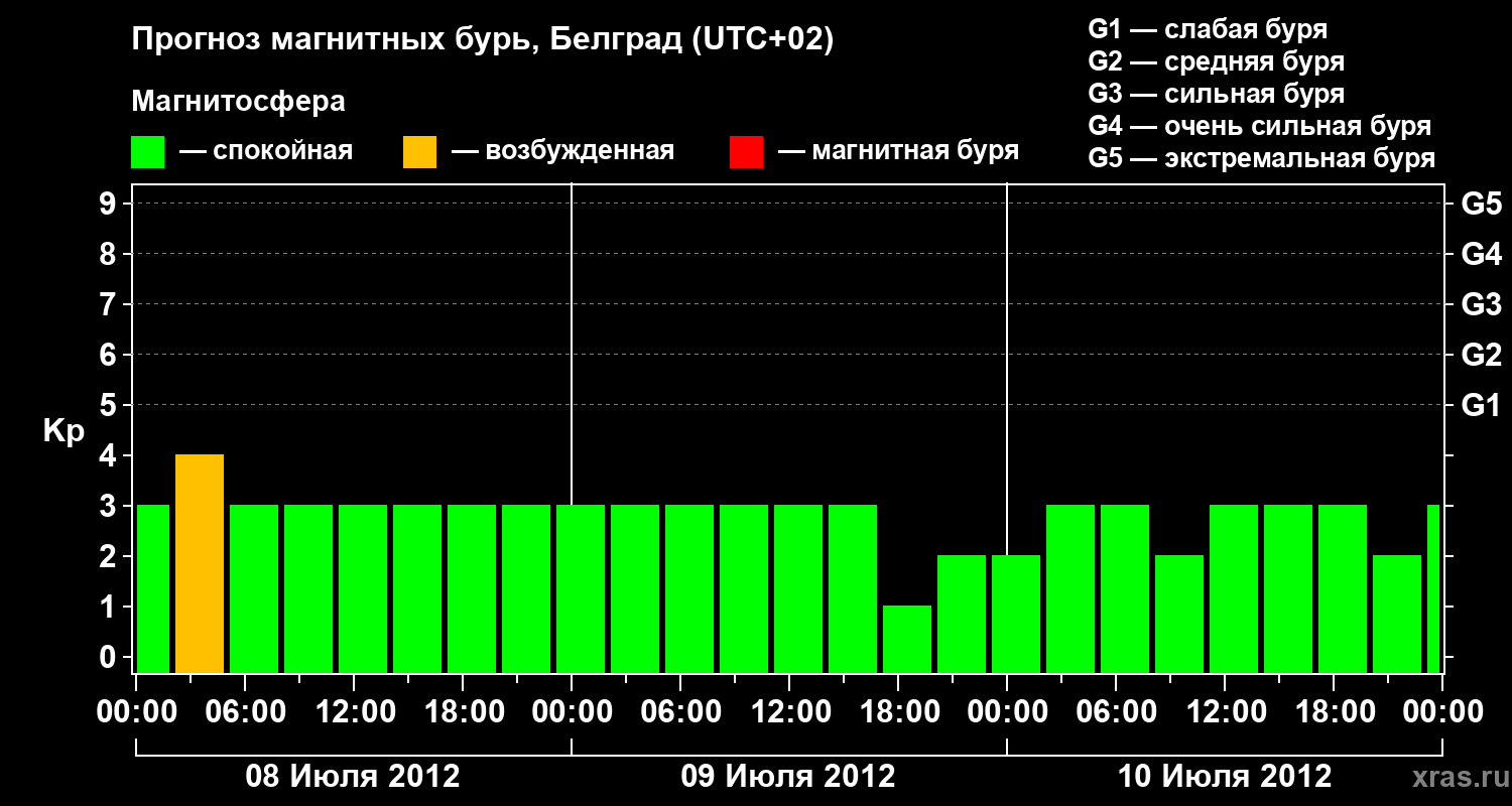 Прогноз геомагнитного индекса&nbsp;Kp