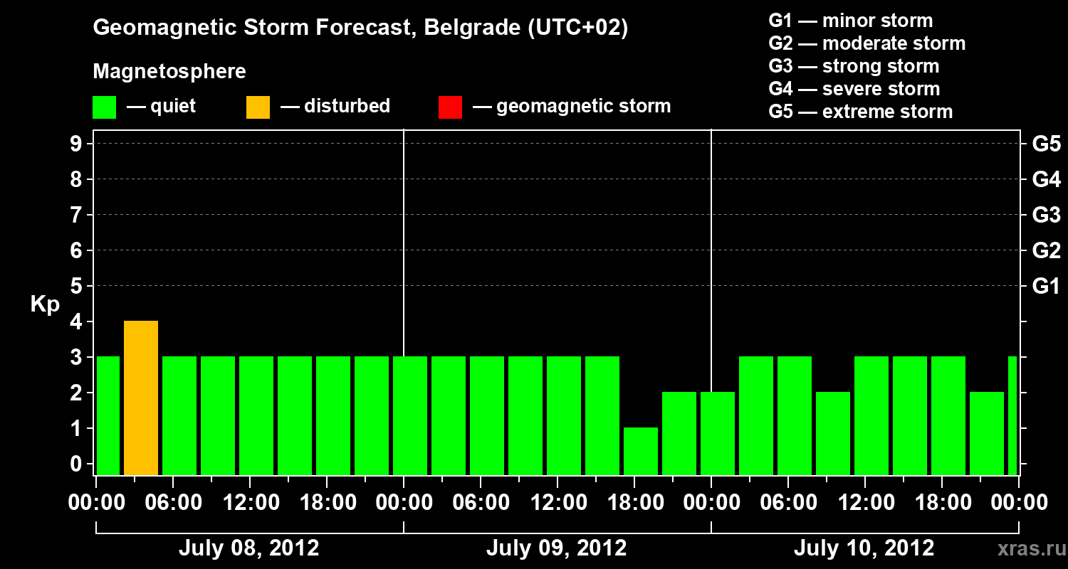 Forecast of the geomagnetic index&nbsp;Kp