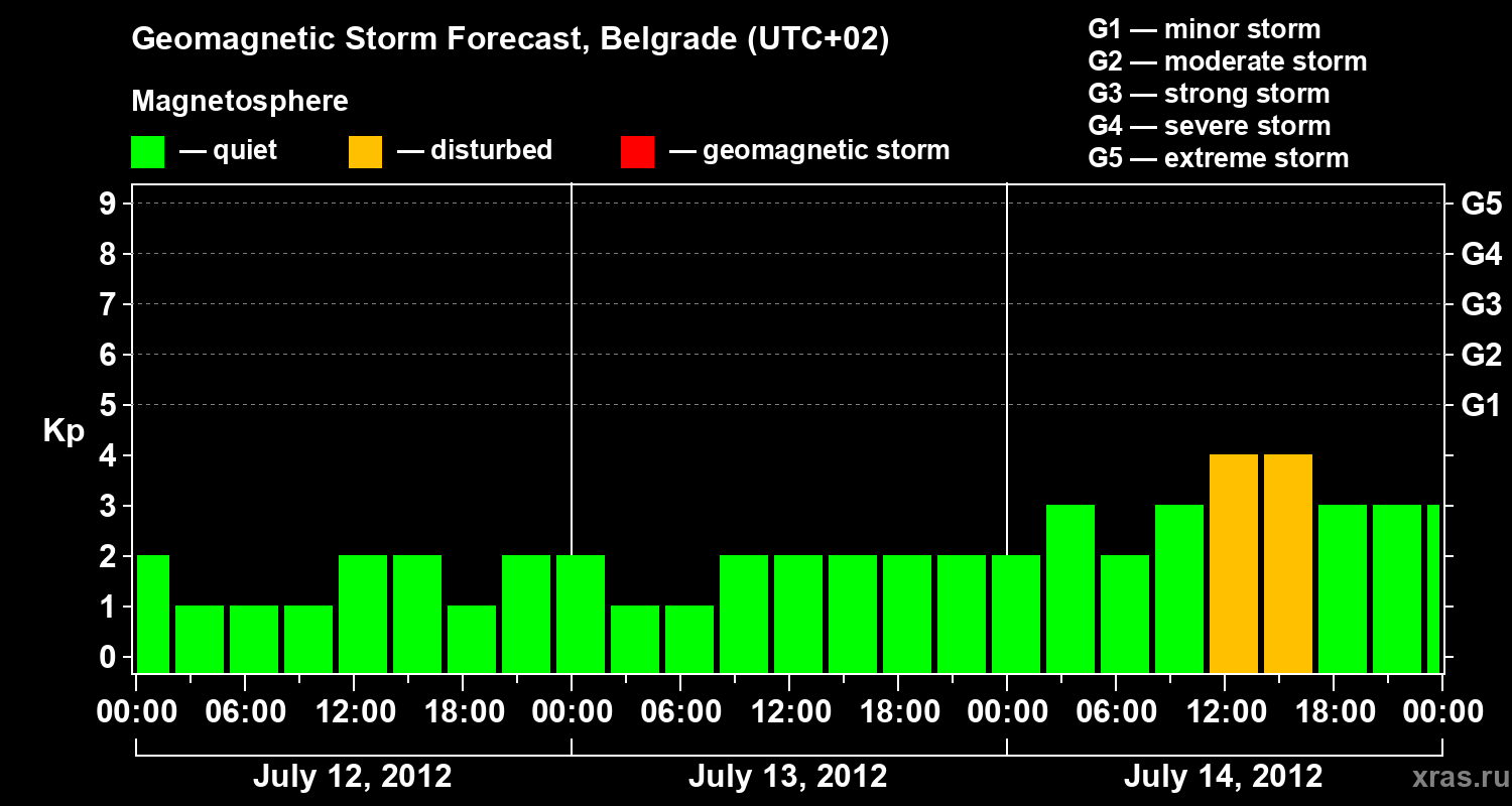 Forecast of the geomagnetic index&nbsp;Kp
