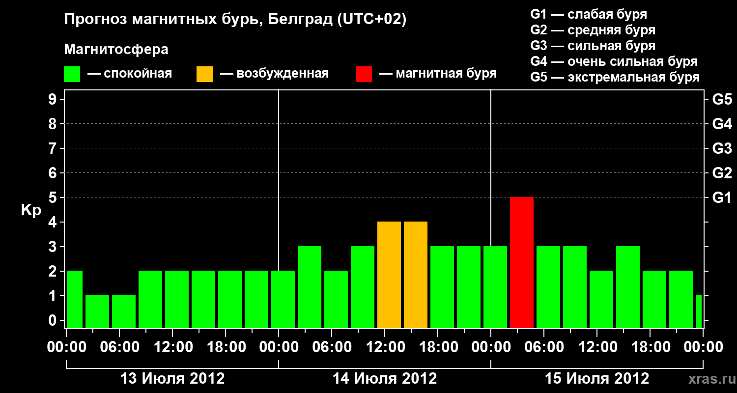 Прогноз геомагнитного индекса&nbsp;Kp
