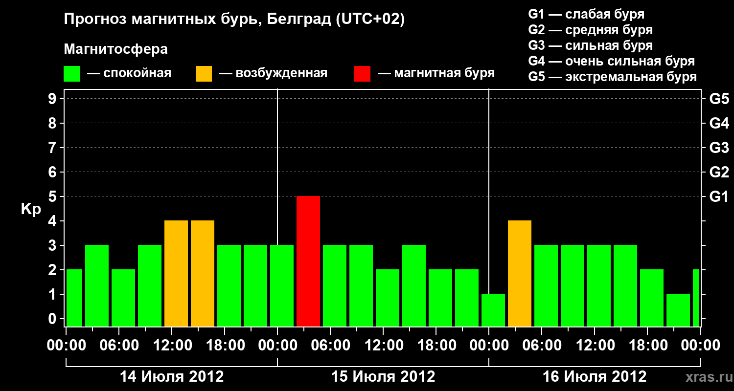 Прогноз геомагнитного индекса&nbsp;Kp