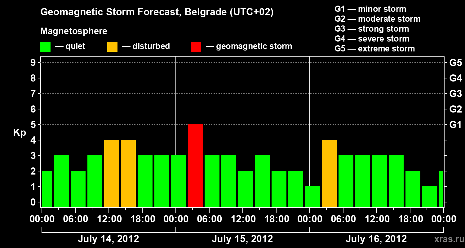Forecast of the geomagnetic index&nbsp;Kp