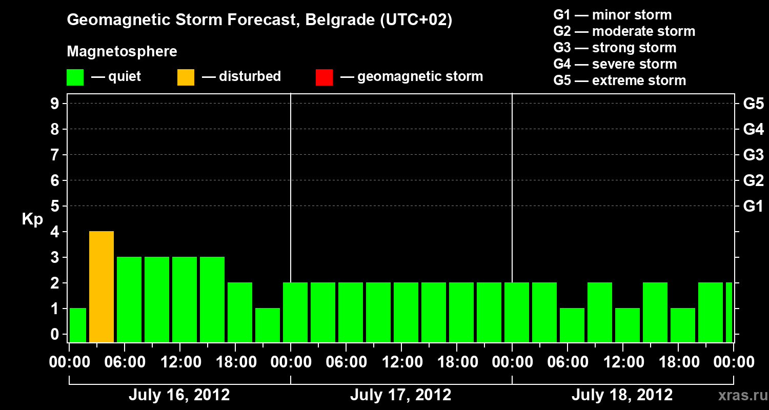 Forecast of the geomagnetic index&nbsp;Kp