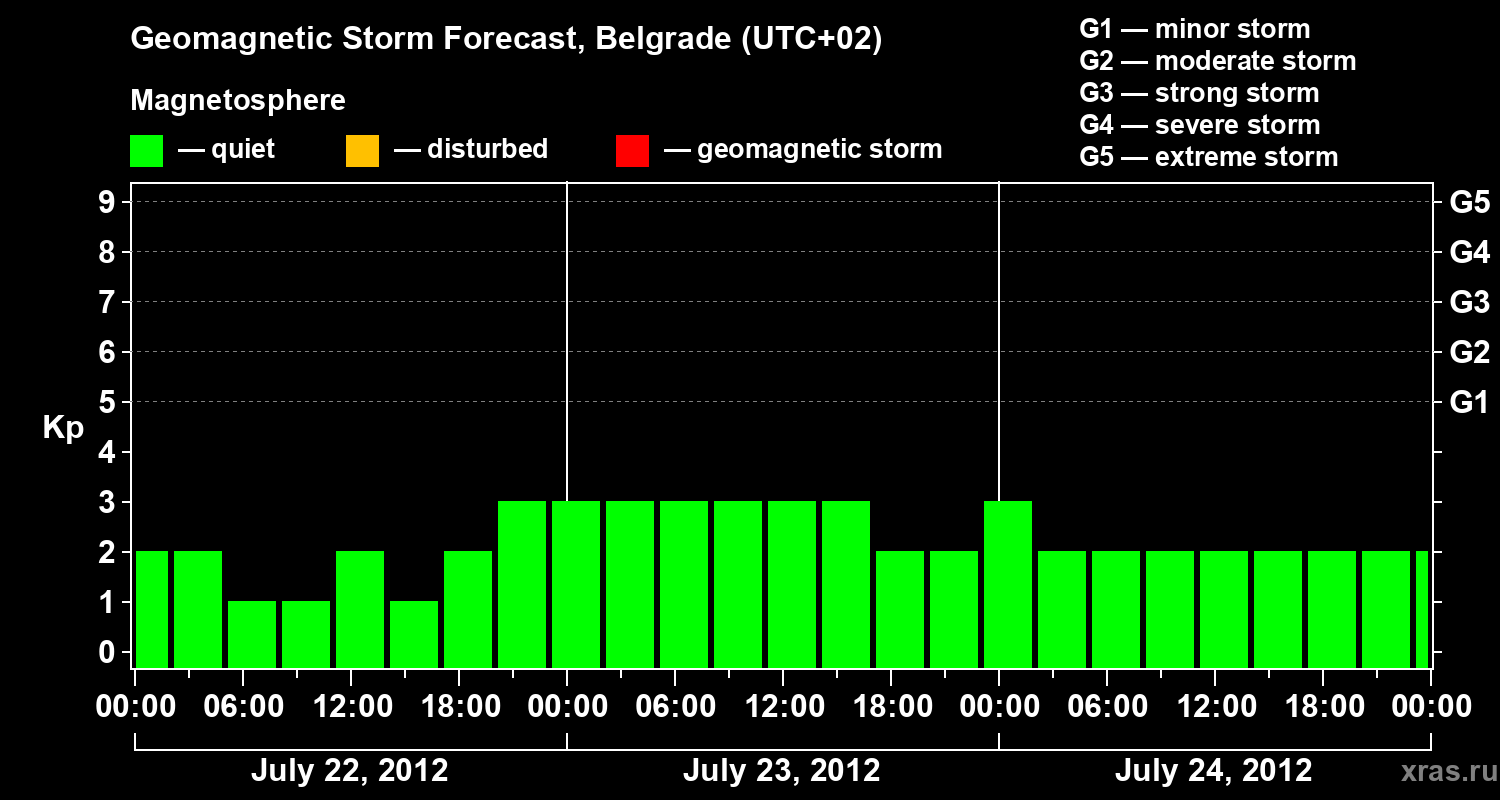 Forecast of the geomagnetic index&nbsp;Kp