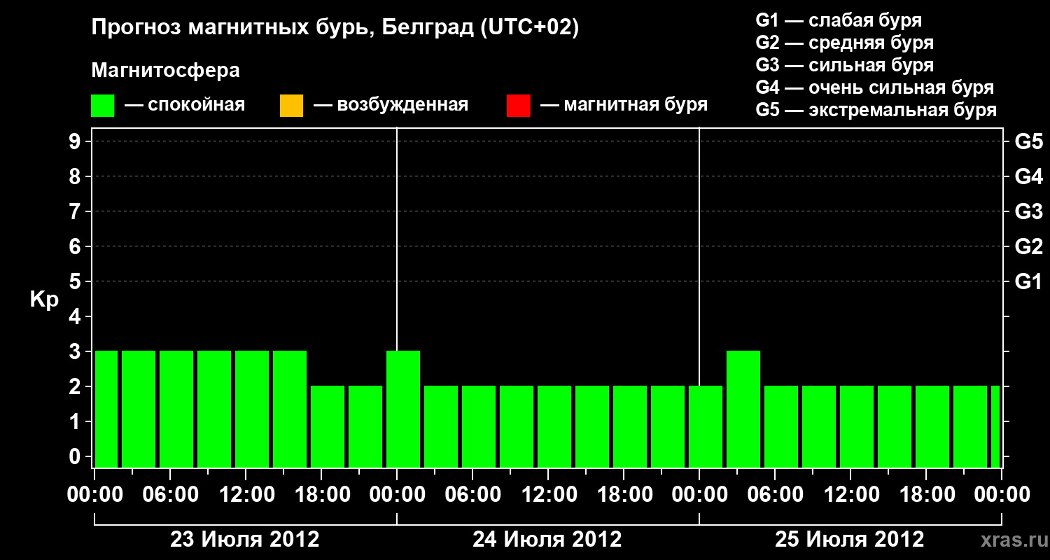 Прогноз геомагнитного индекса&nbsp;Kp