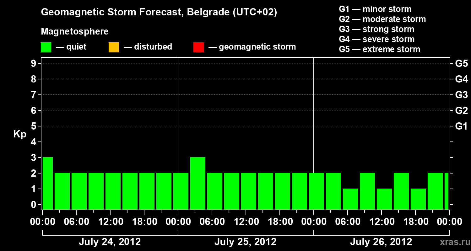 Forecast of the geomagnetic index&nbsp;Kp