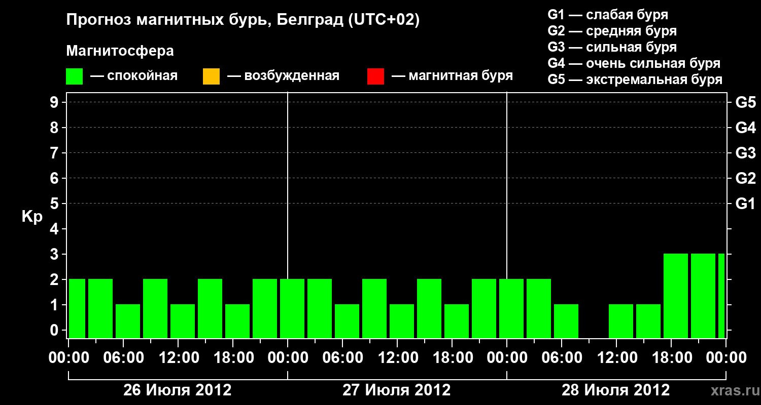 Прогноз геомагнитного индекса&nbsp;Kp