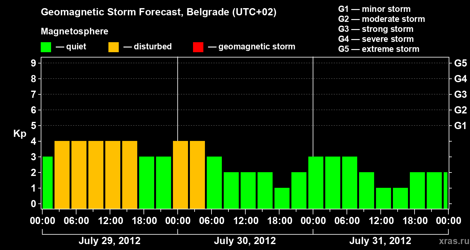Forecast of the geomagnetic index&nbsp;Kp