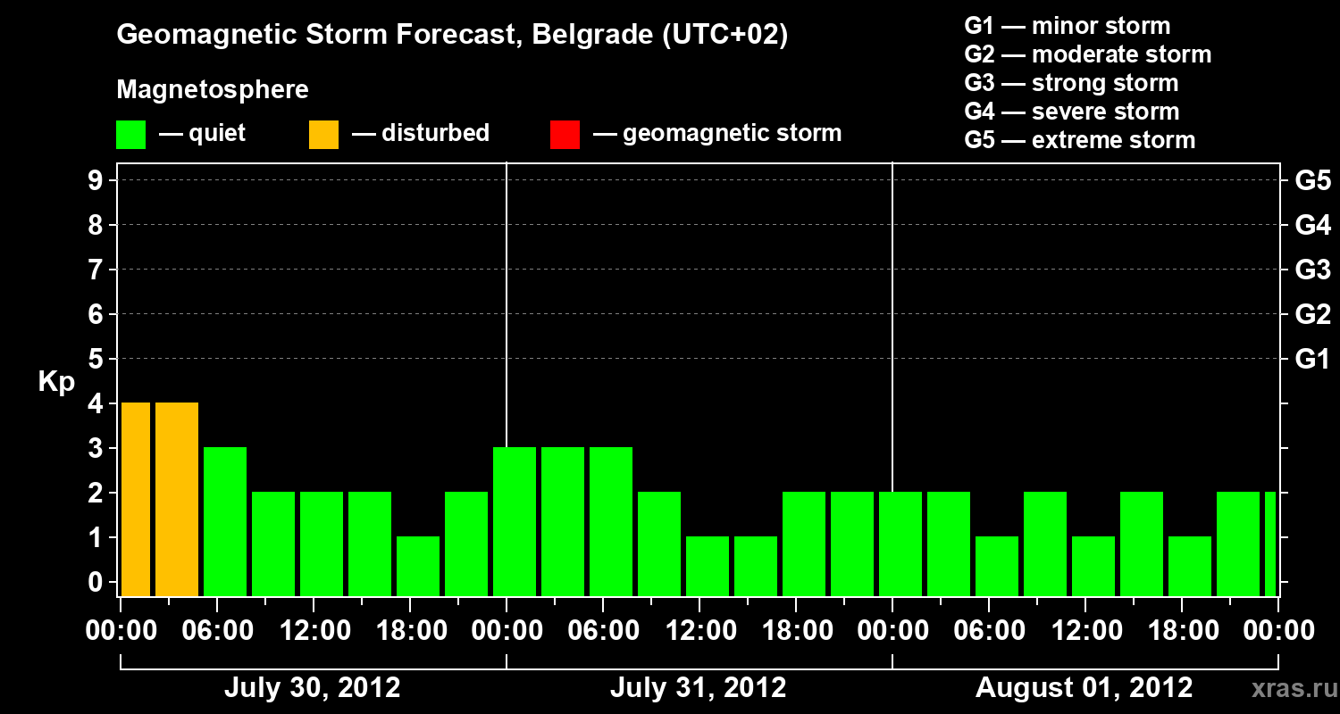 Forecast of the geomagnetic index&nbsp;Kp