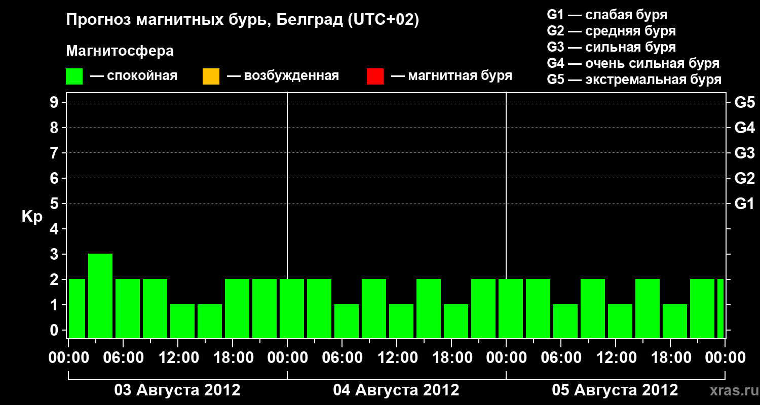 Прогноз геомагнитного индекса&nbsp;Kp