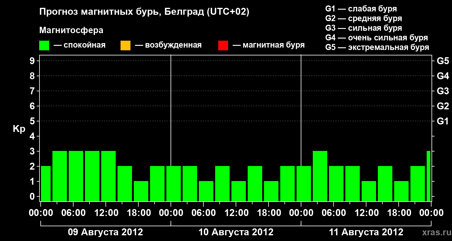 Прогноз геомагнитного индекса&nbsp;Kp