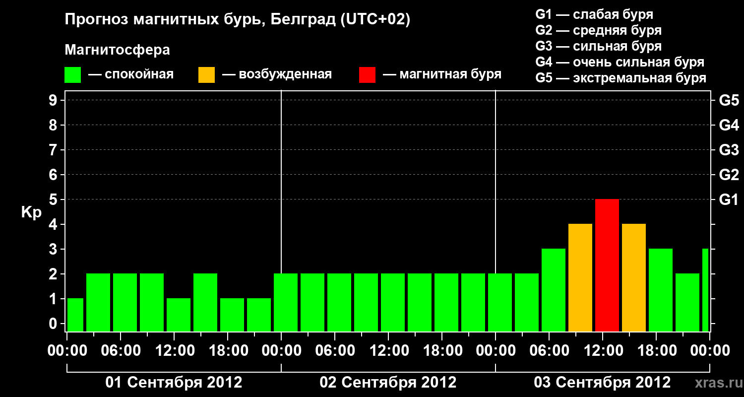 Прогноз геомагнитного индекса&nbsp;Kp