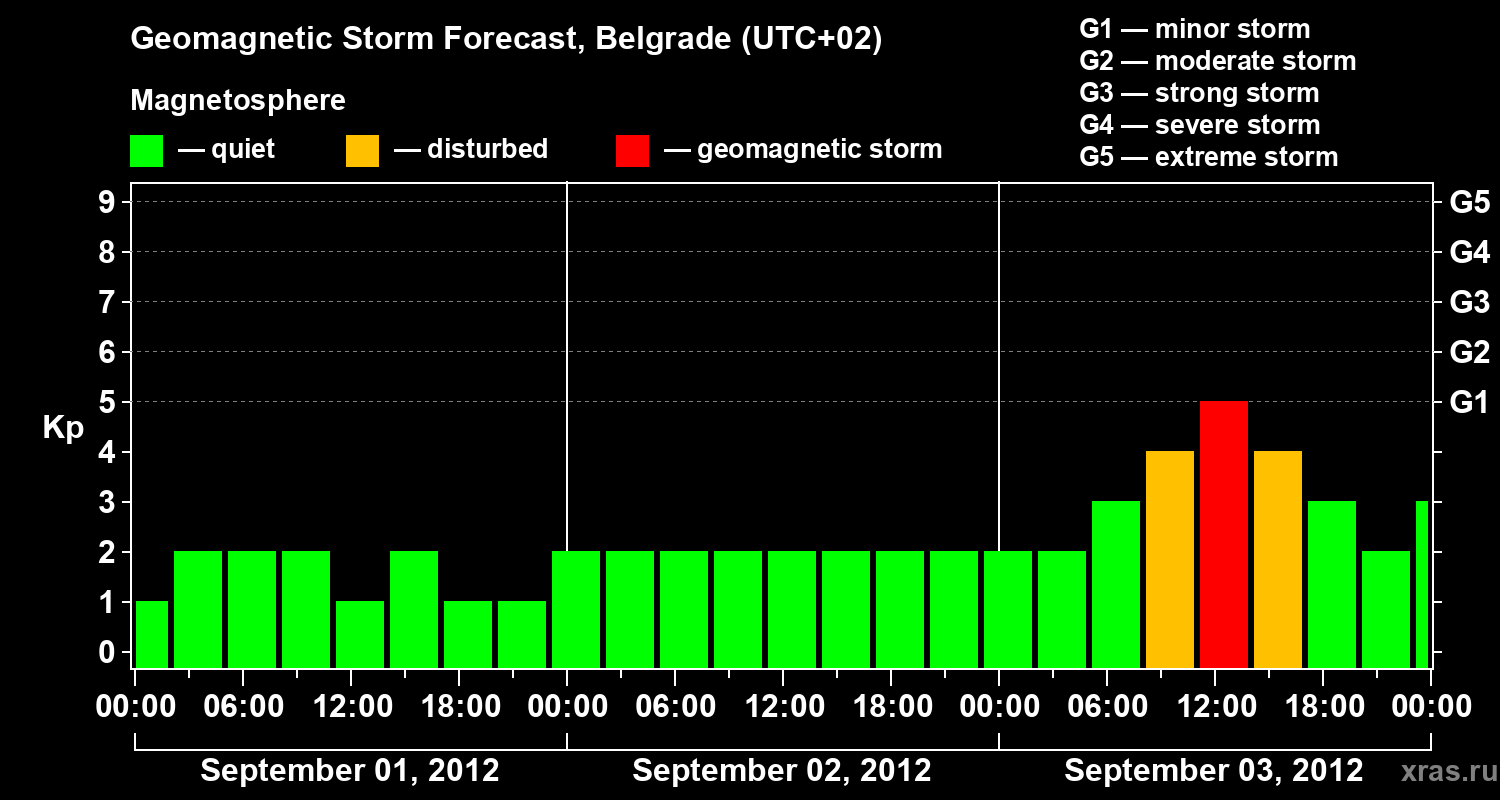 Forecast of the geomagnetic index&nbsp;Kp