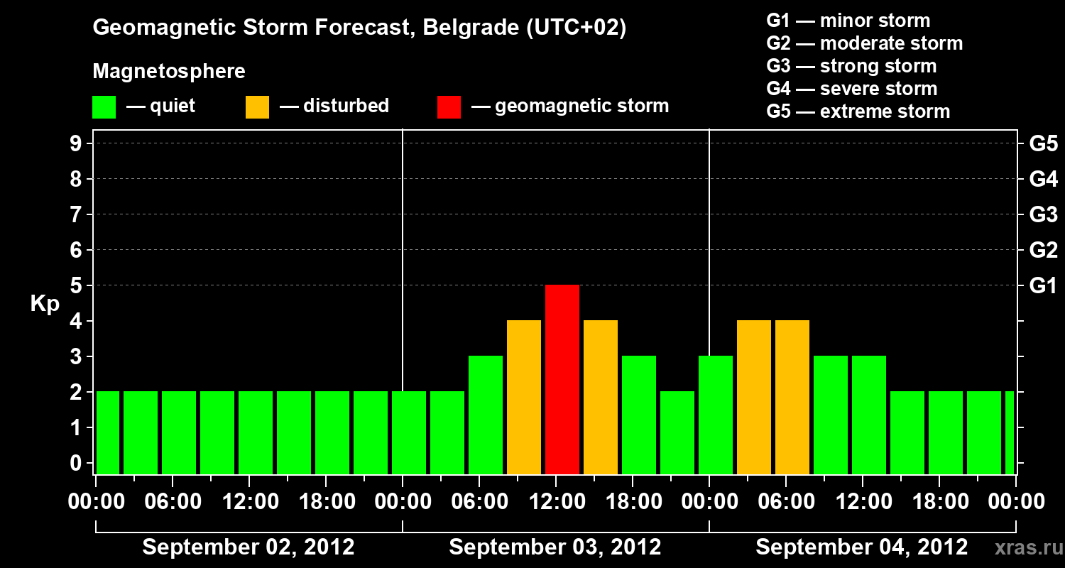 Forecast of the geomagnetic index&nbsp;Kp