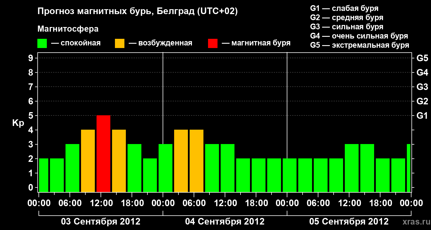 Прогноз геомагнитного индекса&nbsp;Kp