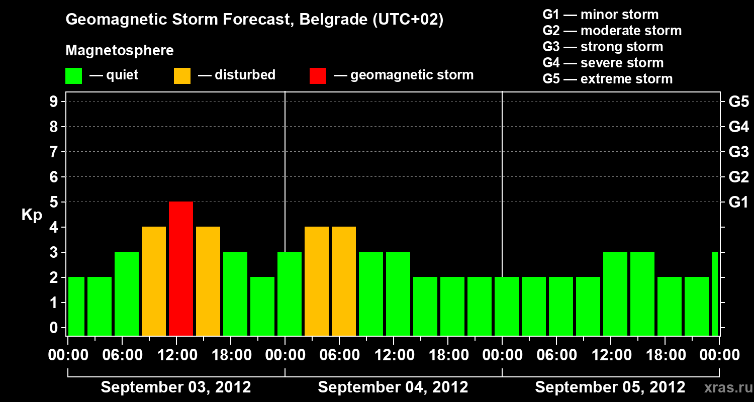 Forecast of the geomagnetic index&nbsp;Kp