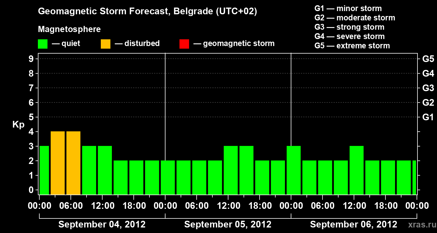 Forecast of the geomagnetic index&nbsp;Kp
