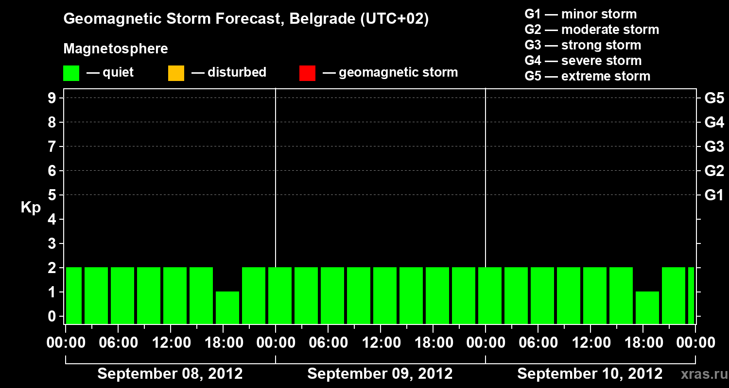 Forecast of the geomagnetic index&nbsp;Kp