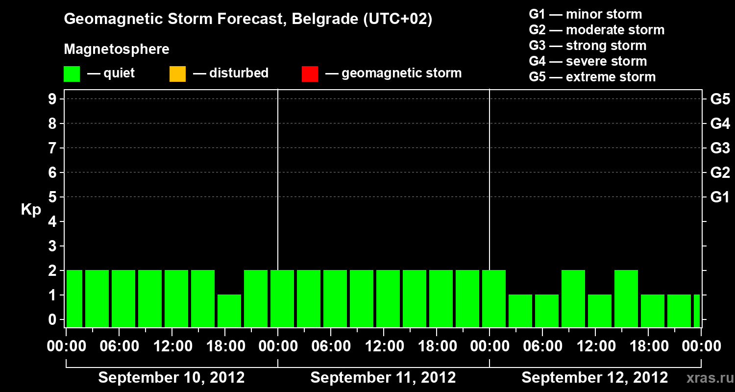 Forecast of the geomagnetic index&nbsp;Kp
