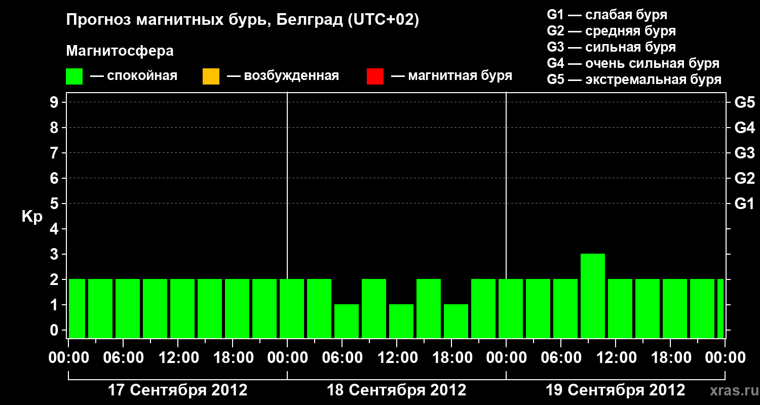 Прогноз геомагнитного индекса&nbsp;Kp