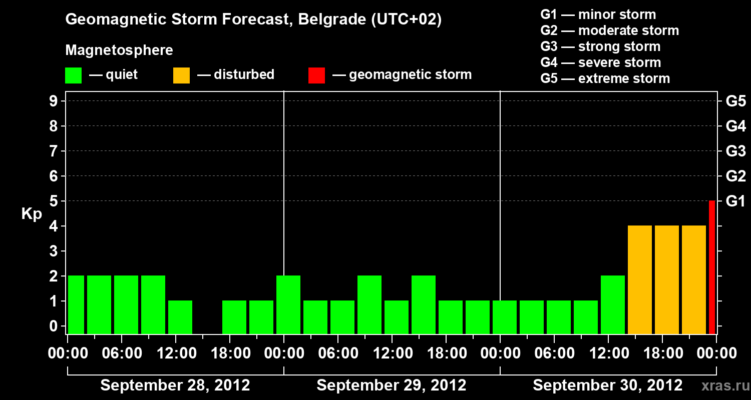 Forecast of the geomagnetic index&nbsp;Kp