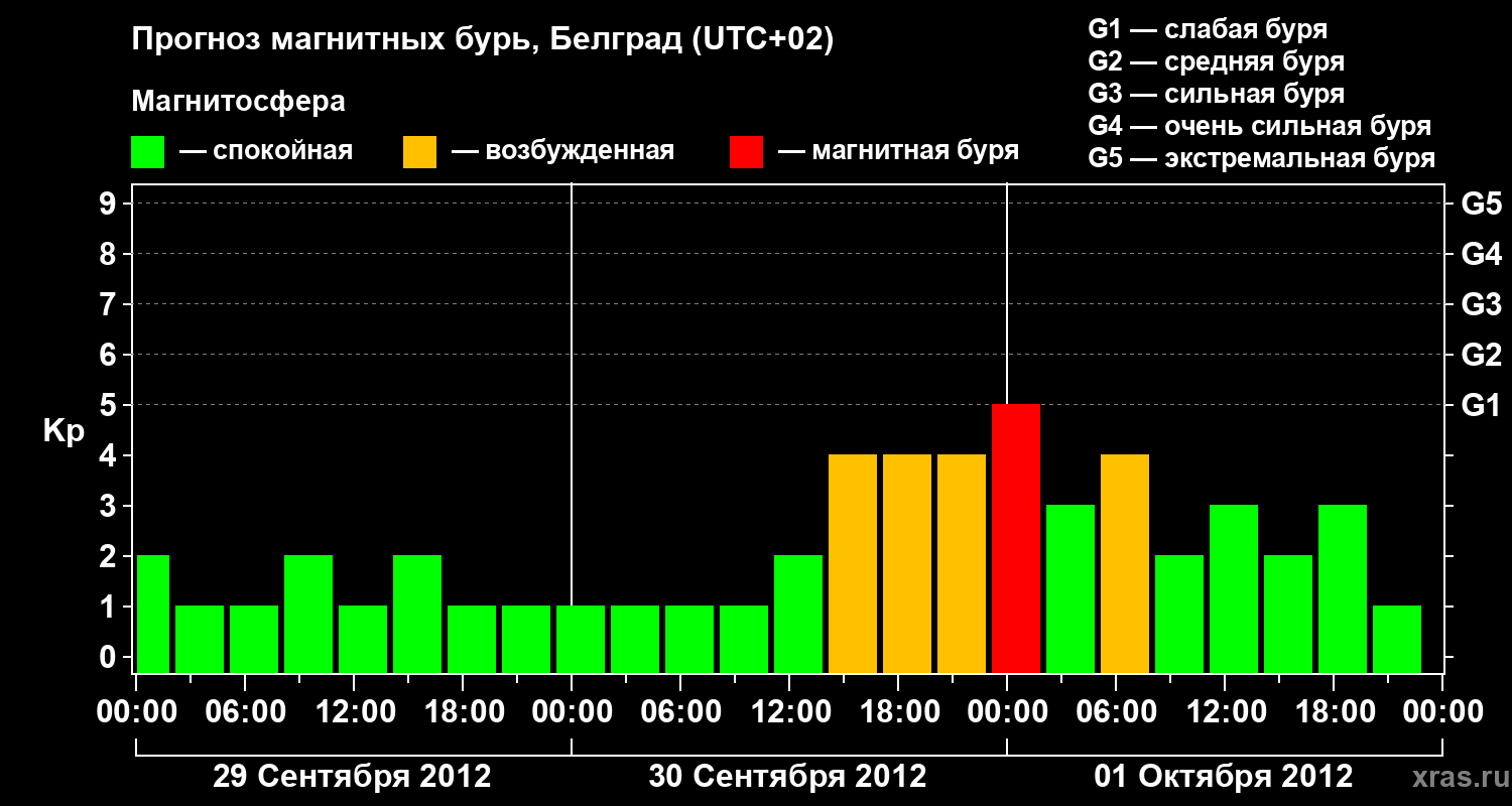 Прогноз геомагнитного индекса&nbsp;Kp