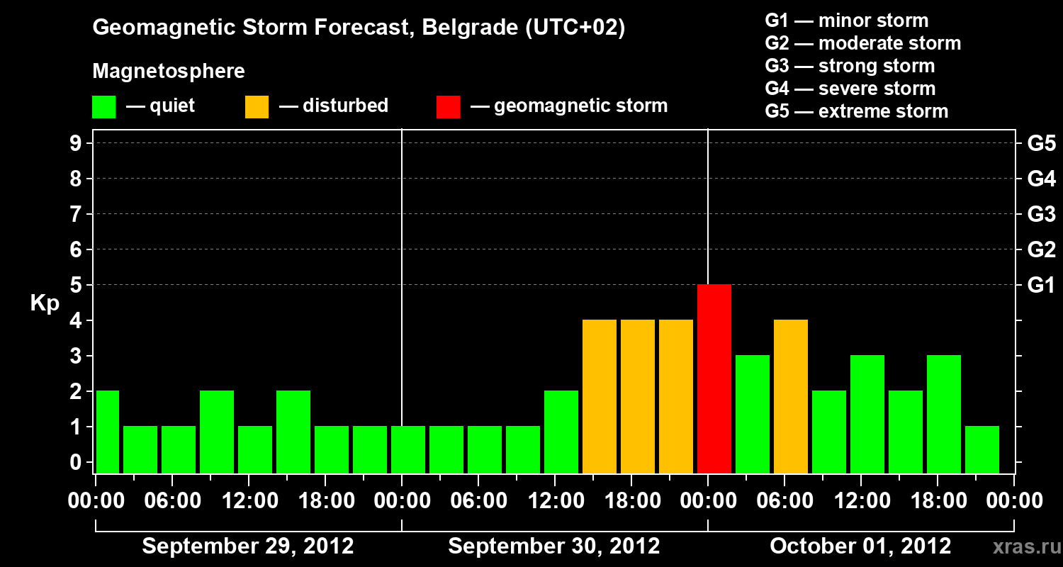 Forecast of the geomagnetic index&nbsp;Kp