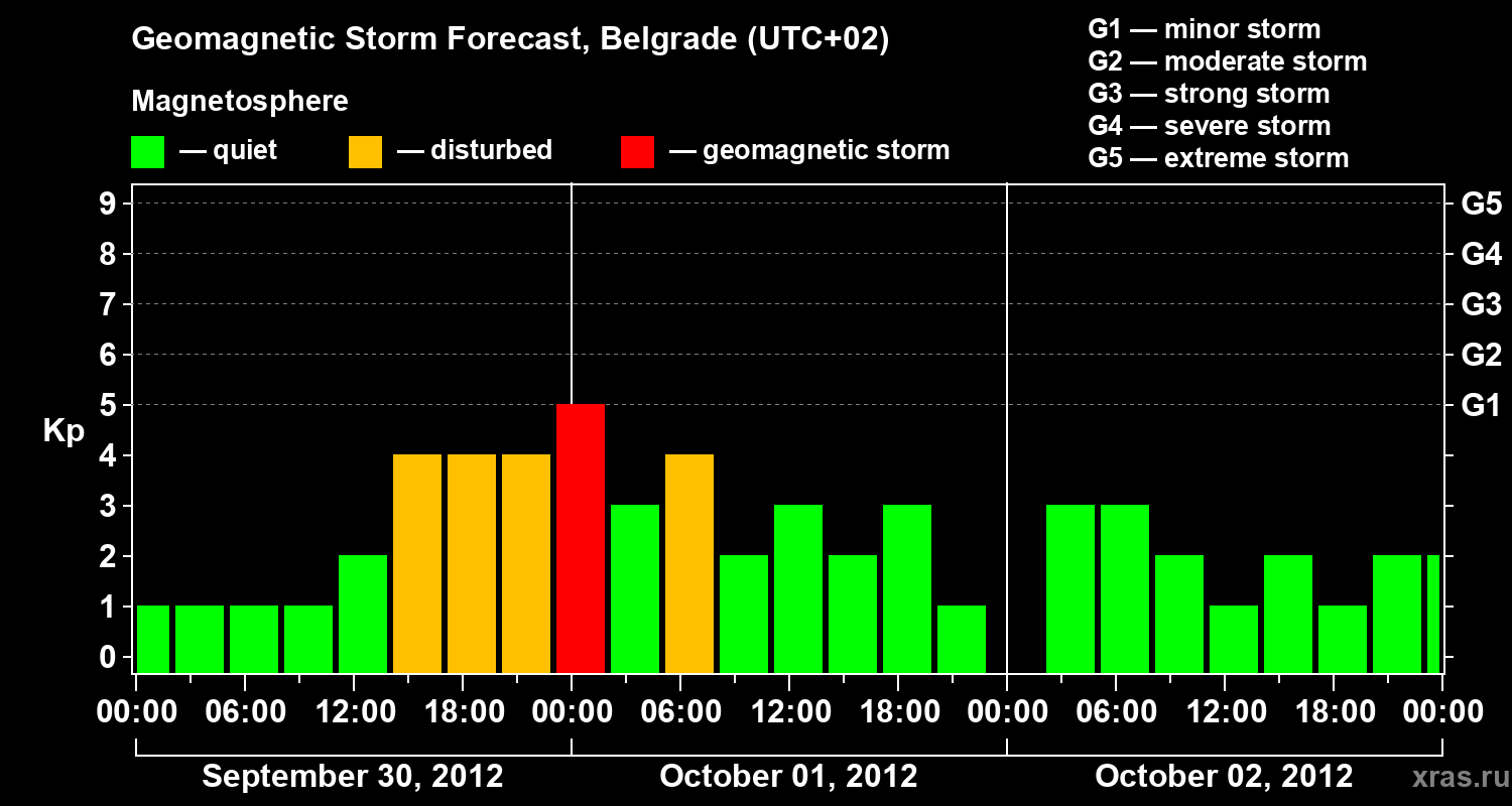 Forecast of the geomagnetic index&nbsp;Kp